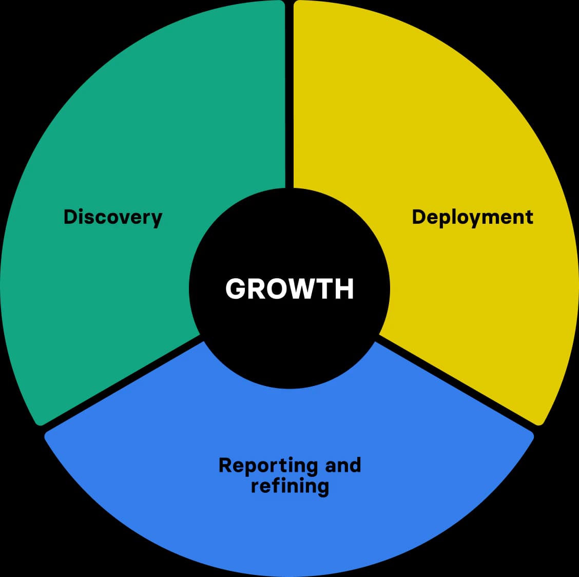 Pie Strategy